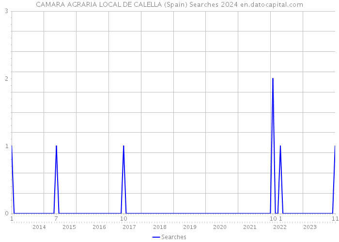 CAMARA AGRARIA LOCAL DE CALELLA (Spain) Searches 2024 