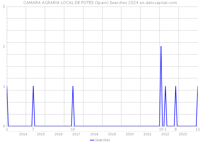 CAMARA AGRARIA LOCAL DE POTES (Spain) Searches 2024 