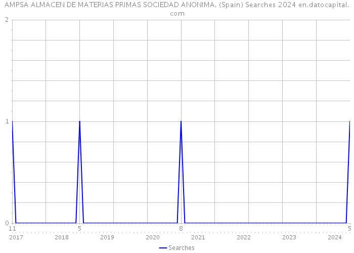 AMPSA ALMACEN DE MATERIAS PRIMAS SOCIEDAD ANONIMA. (Spain) Searches 2024 