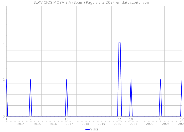 SERVICIOS MOYA S A (Spain) Page visits 2024 
