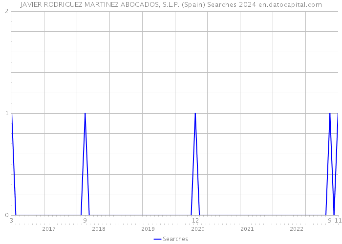 JAVIER RODRIGUEZ MARTINEZ ABOGADOS, S.L.P. (Spain) Searches 2024 