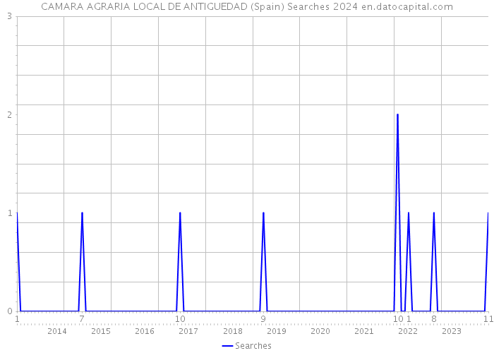 CAMARA AGRARIA LOCAL DE ANTIGUEDAD (Spain) Searches 2024 