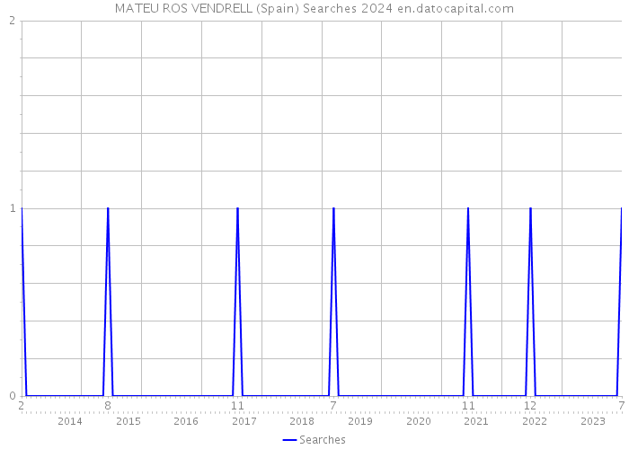 MATEU ROS VENDRELL (Spain) Searches 2024 