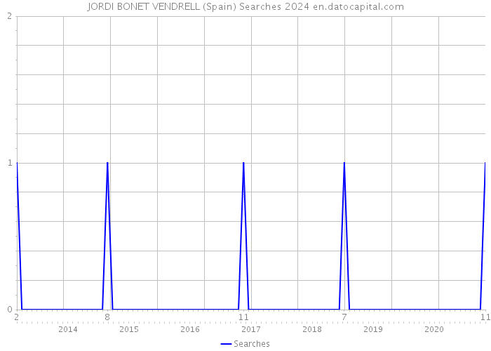 JORDI BONET VENDRELL (Spain) Searches 2024 