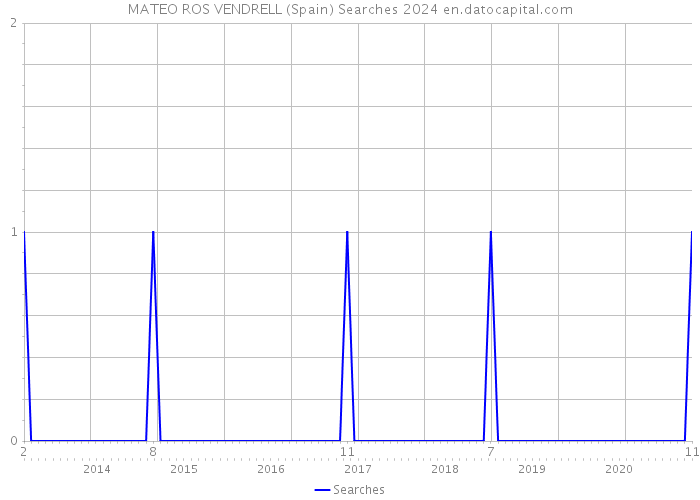 MATEO ROS VENDRELL (Spain) Searches 2024 