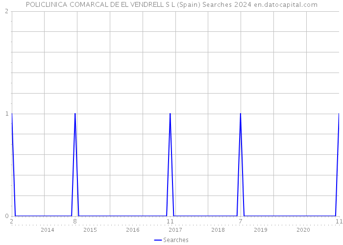 POLICLINICA COMARCAL DE EL VENDRELL S L (Spain) Searches 2024 