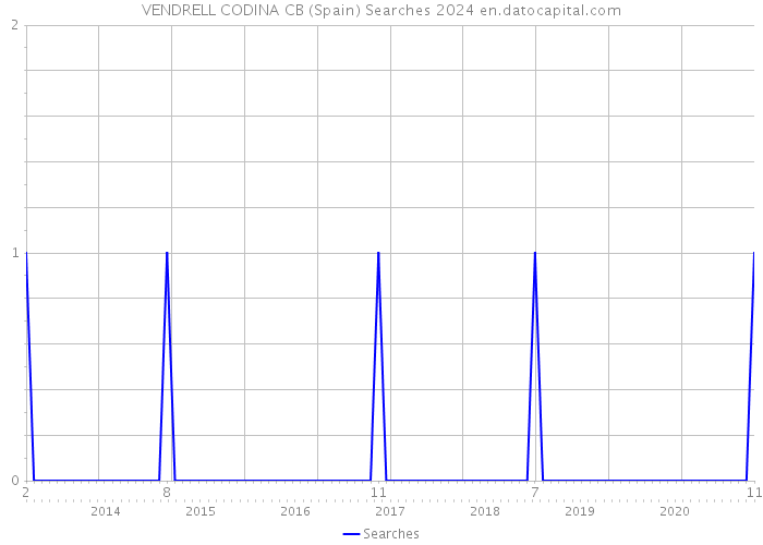 VENDRELL CODINA CB (Spain) Searches 2024 