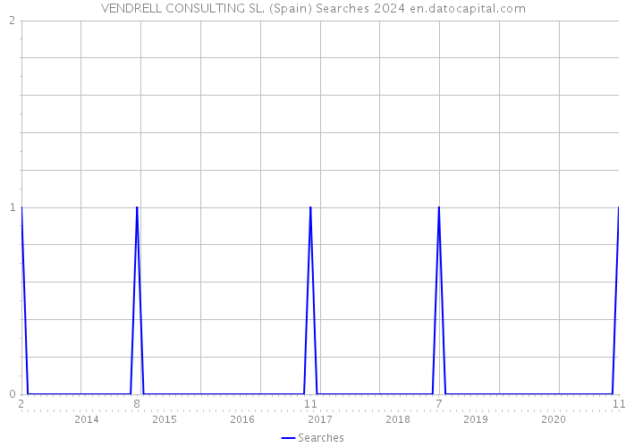 VENDRELL CONSULTING SL. (Spain) Searches 2024 