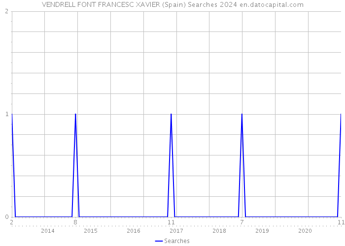 VENDRELL FONT FRANCESC XAVIER (Spain) Searches 2024 