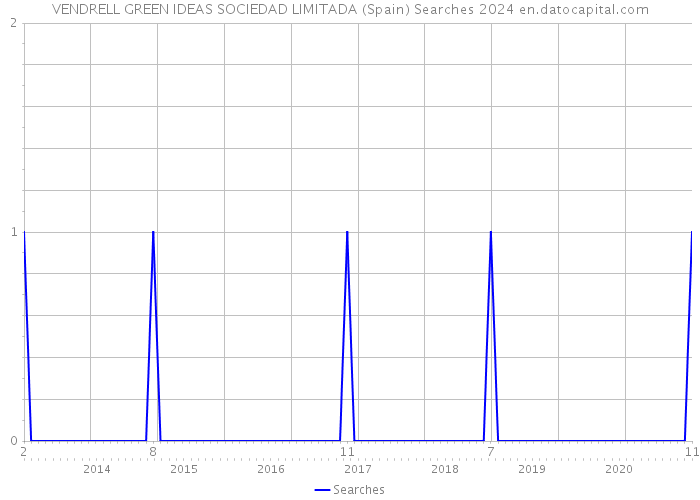 VENDRELL GREEN IDEAS SOCIEDAD LIMITADA (Spain) Searches 2024 