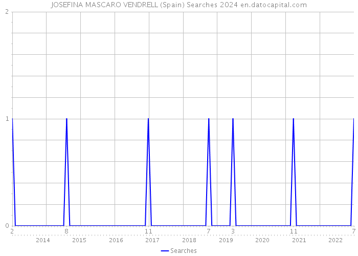 JOSEFINA MASCARO VENDRELL (Spain) Searches 2024 