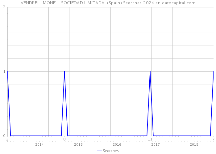 VENDRELL MONELL SOCIEDAD LIMITADA. (Spain) Searches 2024 