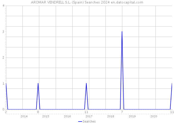 AROMAR VENDRELL S.L. (Spain) Searches 2024 