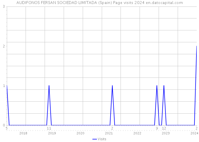 AUDIFONOS FERSAN SOCIEDAD LIMITADA (Spain) Page visits 2024 