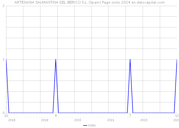 ARTESANIA SALMANTINA DEL IBERICO S.L. (Spain) Page visits 2024 