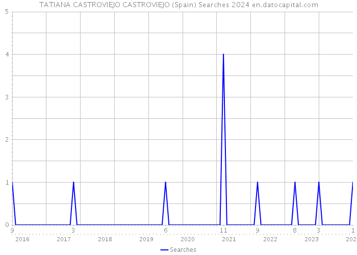 TATIANA CASTROVIEJO CASTROVIEJO (Spain) Searches 2024 