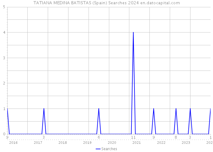 TATIANA MEDINA BATISTAS (Spain) Searches 2024 
