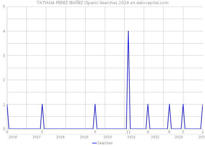 TATIANA PEREZ IBAÑEZ (Spain) Searches 2024 