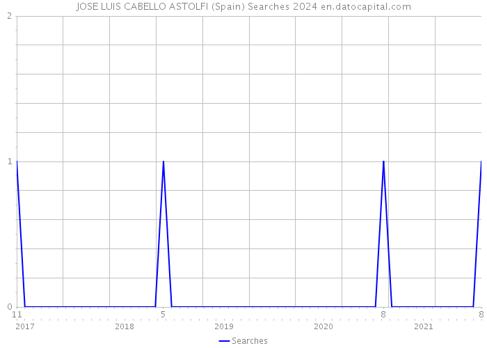 JOSE LUIS CABELLO ASTOLFI (Spain) Searches 2024 