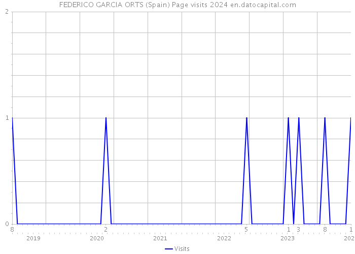 FEDERICO GARCIA ORTS (Spain) Page visits 2024 