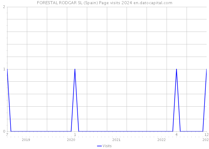 FORESTAL RODGAR SL (Spain) Page visits 2024 