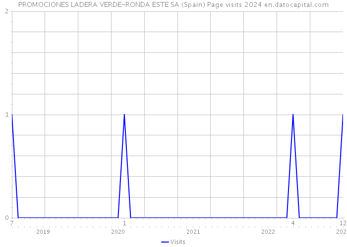 PROMOCIONES LADERA VERDE-RONDA ESTE SA (Spain) Page visits 2024 