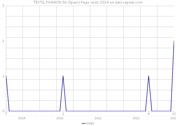 TEXTIL FASHION SA (Spain) Page visits 2024 