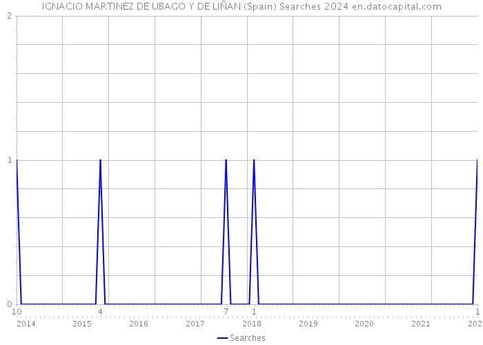 IGNACIO MARTINEZ DE UBAGO Y DE LIÑAN (Spain) Searches 2024 