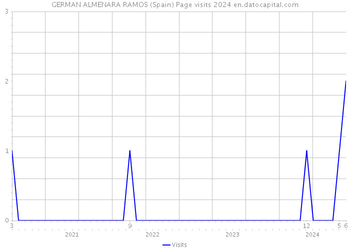 GERMAN ALMENARA RAMOS (Spain) Page visits 2024 