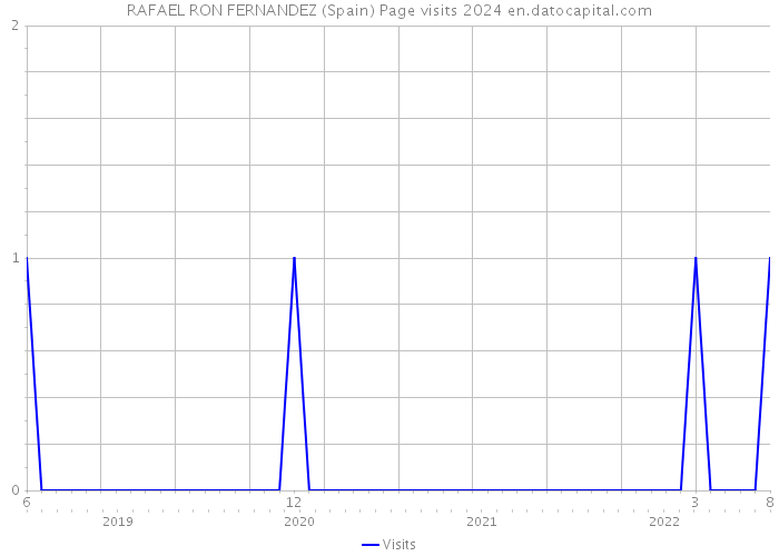 RAFAEL RON FERNANDEZ (Spain) Page visits 2024 