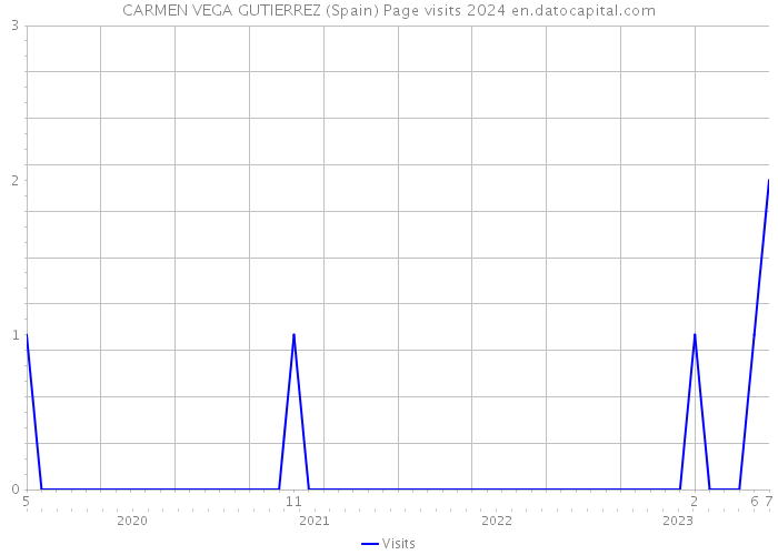 CARMEN VEGA GUTIERREZ (Spain) Page visits 2024 