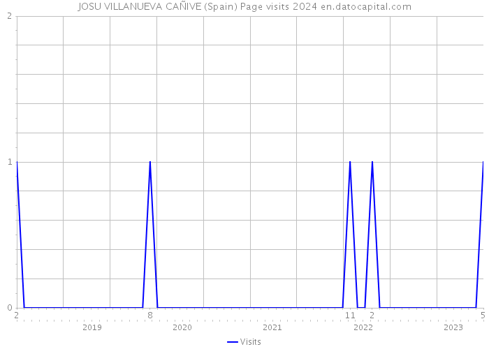 JOSU VILLANUEVA CAÑIVE (Spain) Page visits 2024 