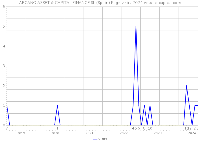 ARCANO ASSET & CAPITAL FINANCE SL (Spain) Page visits 2024 