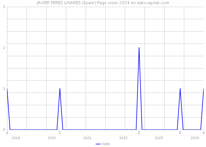 JAVIER PEREZ LINARES (Spain) Page visits 2024 