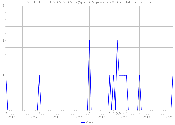 ERNEST GUEST BENJAMIN JAMES (Spain) Page visits 2024 