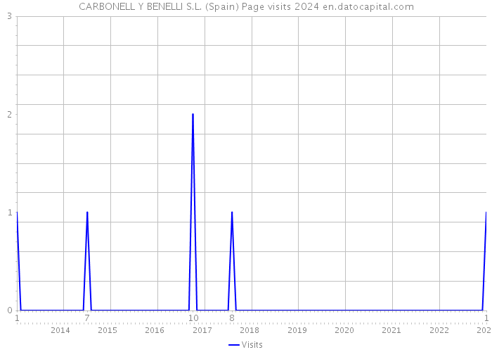 CARBONELL Y BENELLI S.L. (Spain) Page visits 2024 