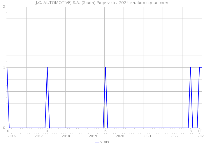 J.G. AUTOMOTIVE, S.A. (Spain) Page visits 2024 