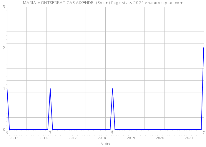 MARIA MONTSERRAT GAS AIXENDRI (Spain) Page visits 2024 