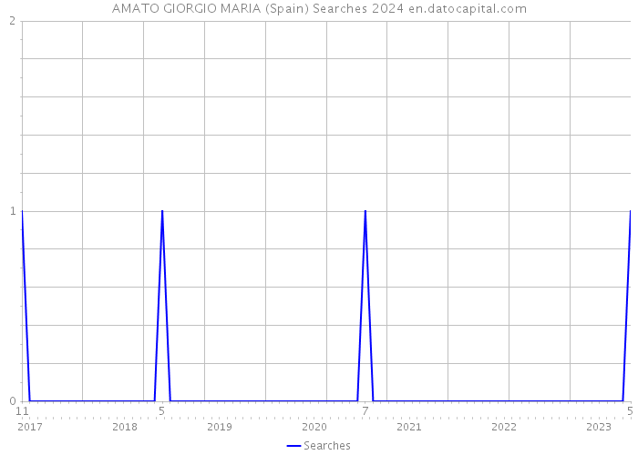 AMATO GIORGIO MARIA (Spain) Searches 2024 