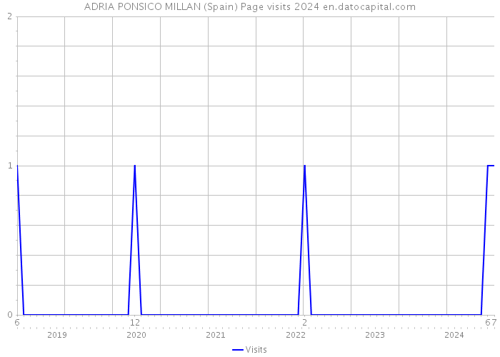 ADRIA PONSICO MILLAN (Spain) Page visits 2024 
