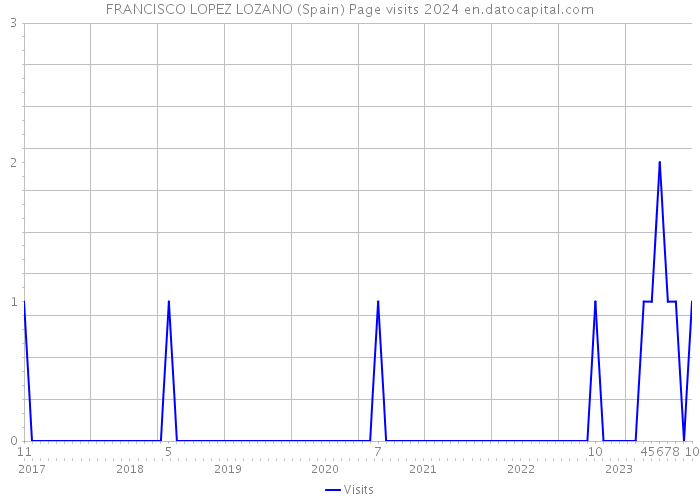 FRANCISCO LOPEZ LOZANO (Spain) Page visits 2024 