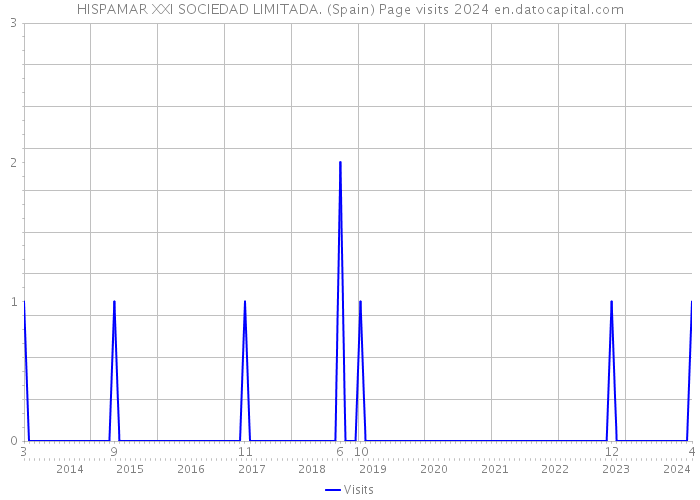 HISPAMAR XXI SOCIEDAD LIMITADA. (Spain) Page visits 2024 