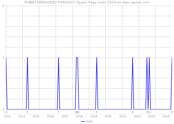 RUBEN FERNANDEZ PARRADO (Spain) Page visits 2024 