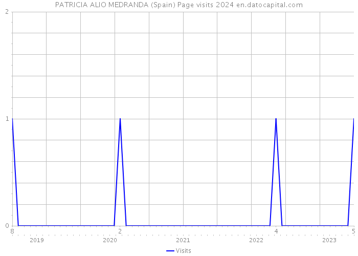 PATRICIA ALIO MEDRANDA (Spain) Page visits 2024 