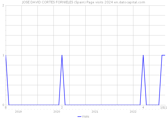 JOSE DAVID CORTES FORNIELES (Spain) Page visits 2024 