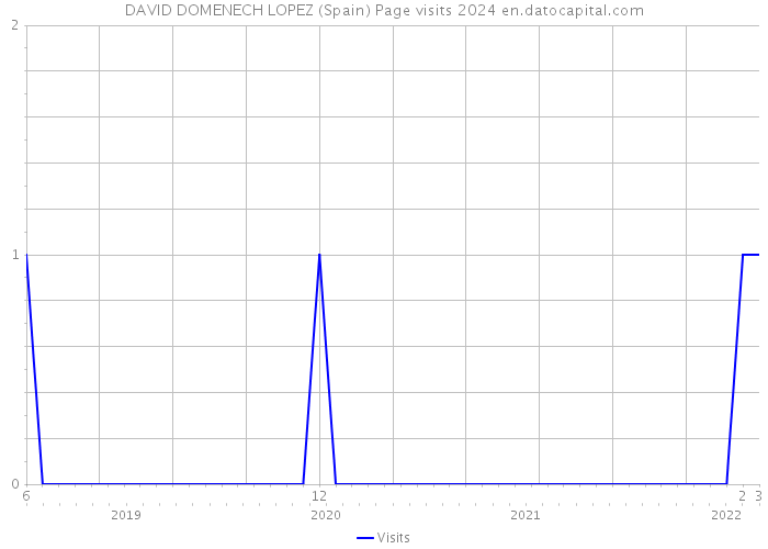 DAVID DOMENECH LOPEZ (Spain) Page visits 2024 