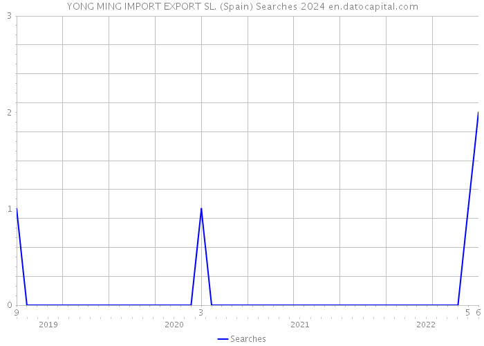 YONG MING IMPORT EXPORT SL. (Spain) Searches 2024 