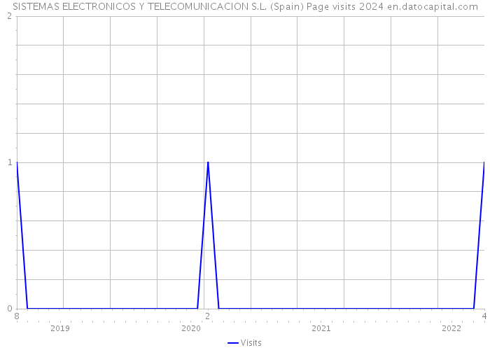 SISTEMAS ELECTRONICOS Y TELECOMUNICACION S.L. (Spain) Page visits 2024 