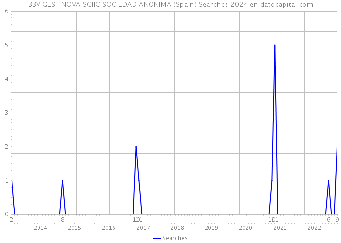 BBV GESTINOVA SGIIC SOCIEDAD ANÓNIMA (Spain) Searches 2024 