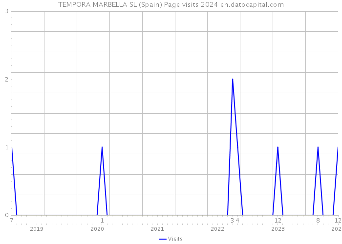 TEMPORA MARBELLA SL (Spain) Page visits 2024 